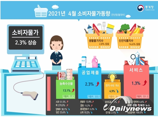 코로나 상황에 물가 ‘껑충’... 지난달 소비자물가 2.3% 오르면서 3년8개월만에 최대폭 상승