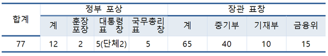 중기부, `제26회 중소벤처기업 금융지원상` 공모