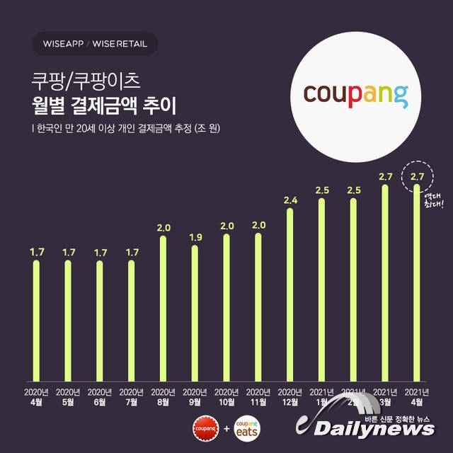 ‘쭉쭉 뻗어나가는’ 쿠팡... 4월 한 달 동안 만 20세 이상 1863만 명 사용자가 결제한 금액 2.7조 원