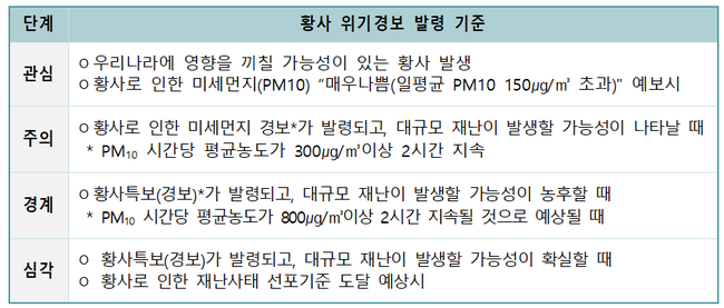 환경부, 5월 9일까지 전국 황사 영향권…국민건강 유의