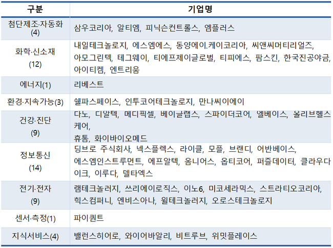 중기부, 혁신기업 국가대표 57개사 선정