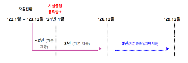 국토부, `시설물유지관리업 업종전환 세부기준` 제정안 행정예고