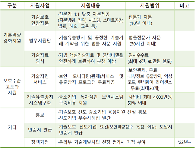 중기부, 중기 기술보호 역량 강화 ‘맞춤형 종합 지원’ 시작