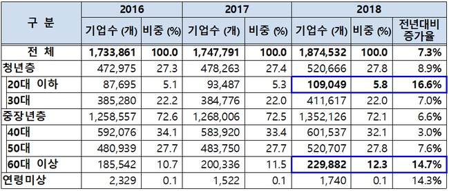 중기부, 2018년 창업기업 187만 5000개…전년 대비 7.3% ↑