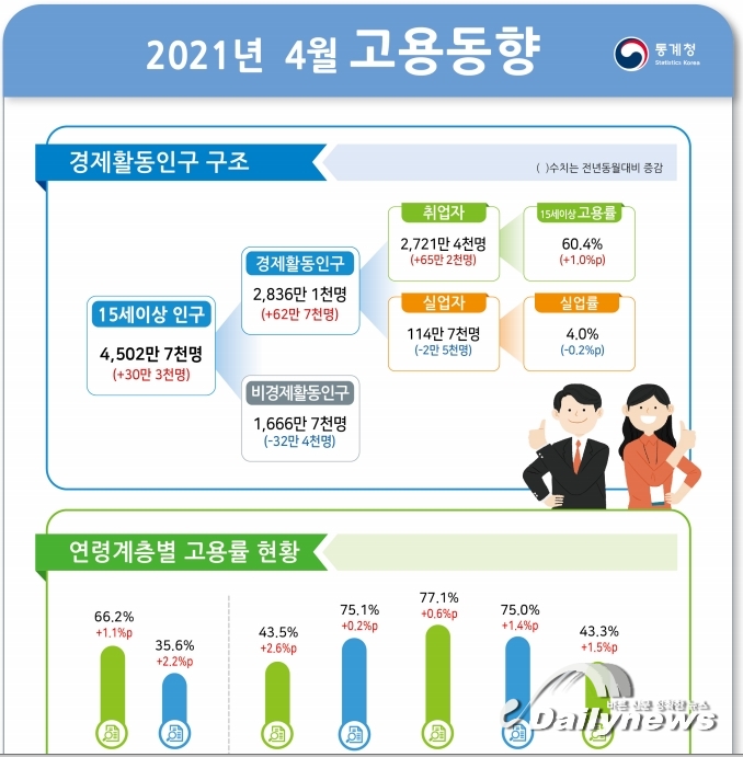 우리경제 코로나19 쇼크서 벗어나나?... 지난달 취업자 수 65만명 늘면서 6년8개월만에 최대폭 증가