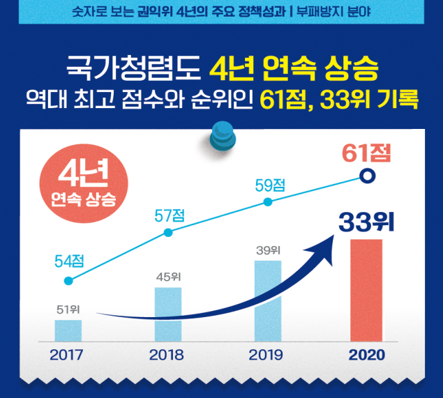 국민권익위, 文정부 출범 4년…매년 국가청렴도 상승, 33위 역대 최고