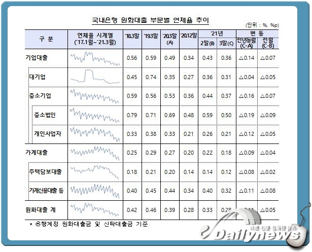 3월말 기준 국내 은행 연체율 역대 최저 수준인 0.28%... 1년 전에 비해 0.11%p 내린 수준