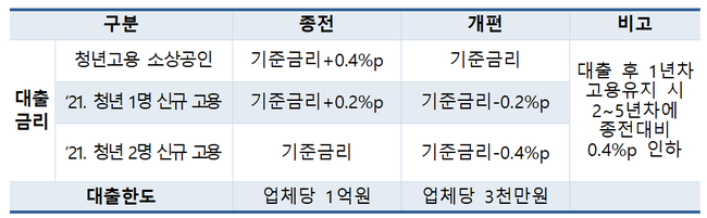 중기부, 청년고용 소상공인에 1% 초저금리 최대 3000만원 대출