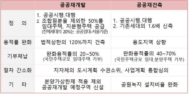 국토부, 서울 공공재개발 전체 가구 20% 이상 공공임대 제공해야