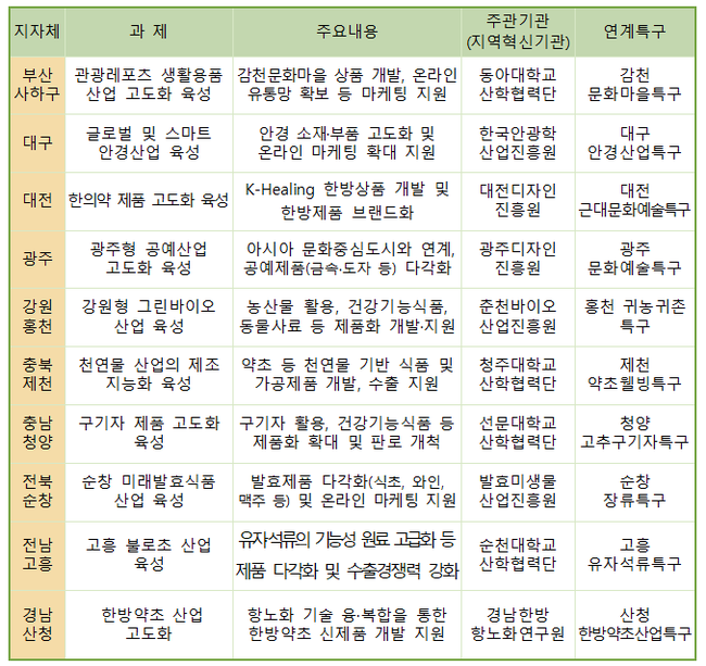 중기부, 지역특구 연계 `유망 연고산업` 육성…5억원 지원