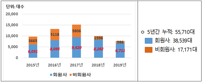 환경부·공정위, 수입이륜차협회 가입문턱 낮춘다…인증절차 간소화