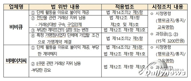 공정위 BBQ, BHC "단체 활동하자 갑자기 계약해지 통보" 제재