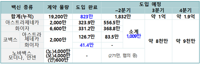 식약처, 화이자 백신 29.7만회분 21일 도착