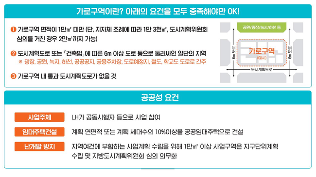 국토부, 공공참여 가로주택·자율주택 정비사업 25일 합동 공모