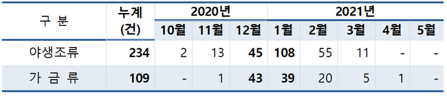 환경부, `조류인플루엔자 종료`…234건 검출