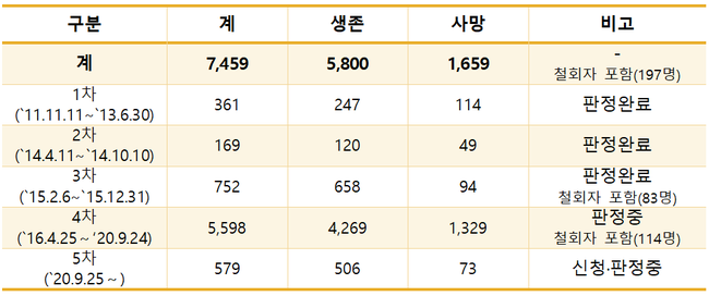 환경부, 가습기살균제 피해자 3명 추가 구제…법 개정 후 첫 사례