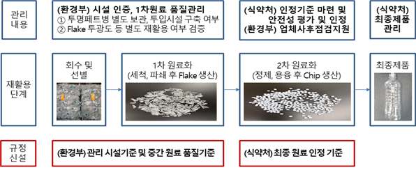 환경부·식약처, 내년부터 투명 페트병 `식품용기`로 재활용