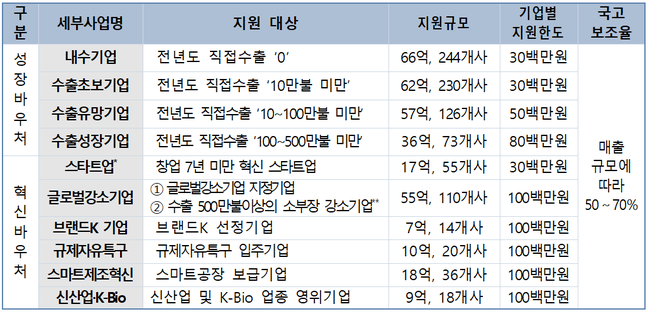 중기부, 930개 기업 수출바우처 지원…국제운송 경비 지원 가능