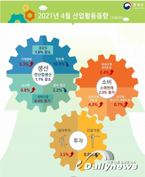 4월 전(全)산업 생산 전월에 비해 1.1% 감소