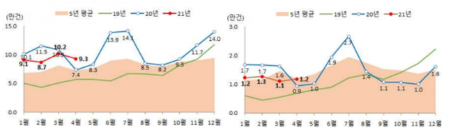 국토부, 4월 주택 매매거래량 9만 3068건…전월 대비 8.9% ↓