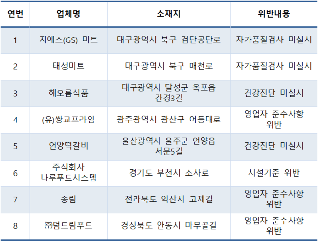 식약처, `돈가스·햄버거패티` 위생법 위반 업체 8곳 적발