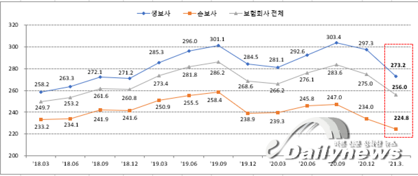 금리 인상 리스크 "보험사는 RBC 괜찮을까?"