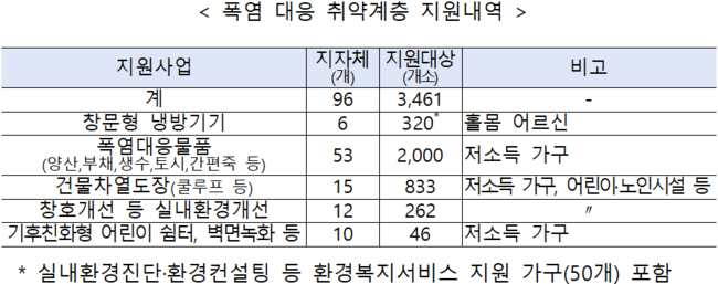 환경부, 폭염대비 `홀몸 어르신·저소득 가구` 냉방기기 등 지원