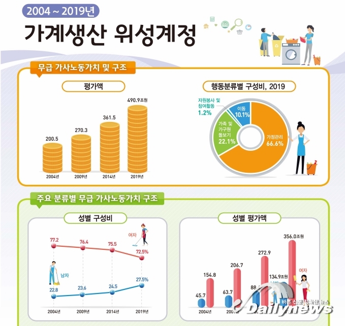 무급 가사노동, 명목 국내총생산(GDP)의 25% 차지