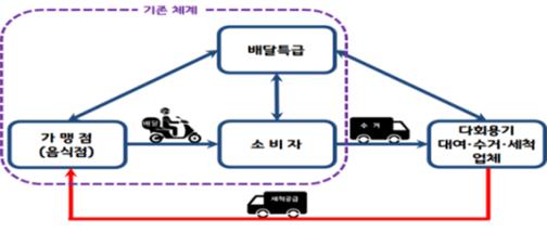 환경부, 녹색연합 등과 함께 `다회용 배달･포장용기 사용 업무협약` 체결