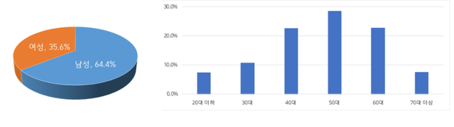 방통위, 불법스팸 남성은 `주식정보` 여성은 `대출·카드사` 가장 많아