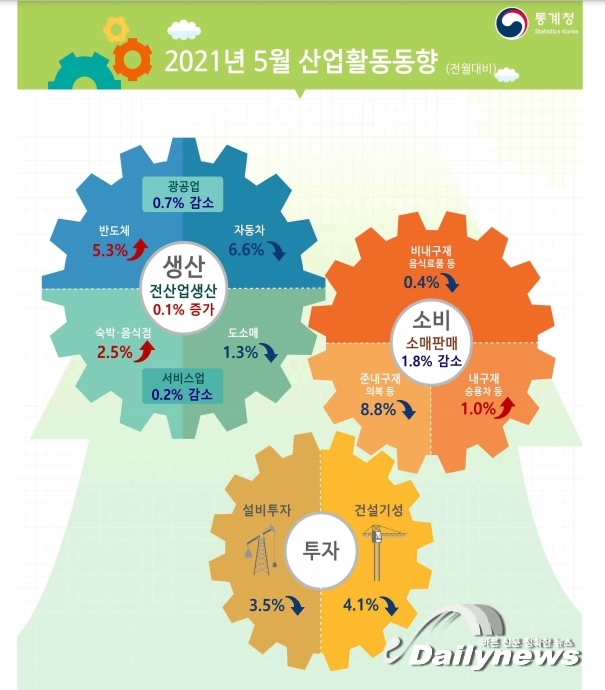 지난달 소비 1.8% 줄고, 생산은 0.1% 증가