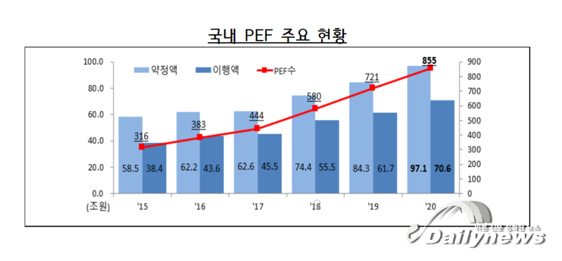 전성기 맞은 PEF, M&A시장 주요 플레이어 될까?