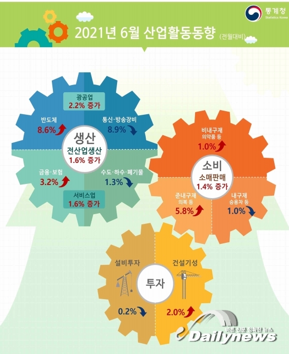 6월 전산업생산지수 역대 최고치 기록