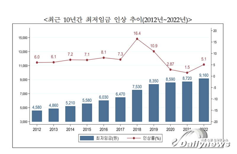 2022년 최저시급 9160원 확정⋯5.05%↑