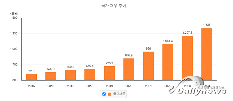 '600조' 넘는 역대 최대 규모 예산안 편성…국가채무 ‘1000조’ 시대