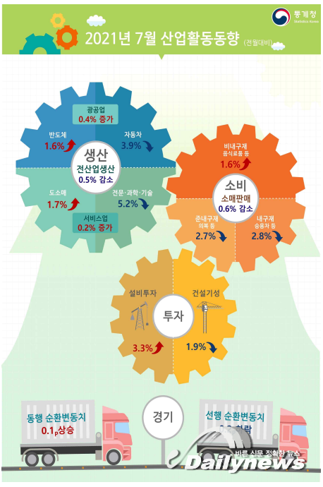 지난달 코로나 4차 대유행 영향에 생산과 소비 나란히 감소