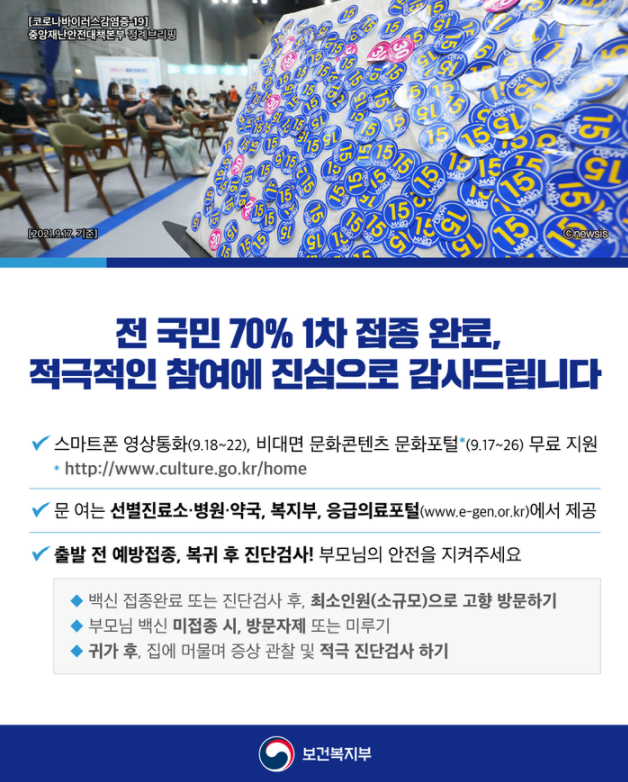 코로나 백신 1차 접종 3600만명 돌파…접종 시작 204일 만