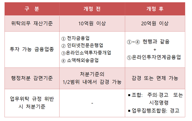중기부, `개인투자조합’ 위탁의무 기준 20억원으로 상향