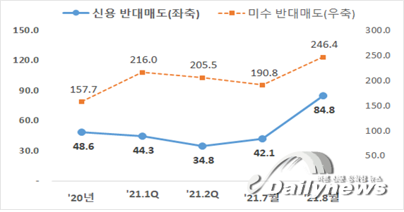 금감원, 소비자경보 '주의' 발령…주식신용거래 위험↑