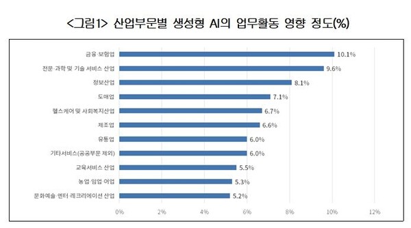 ‘생성형 AI’ 영향 가장 많이 받을 업종은?…‘금융·보험’