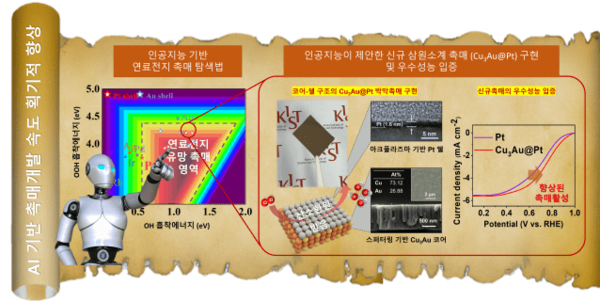 AI로 수소연료전지 촉매 후보 개발 하루 만에 끝낸다