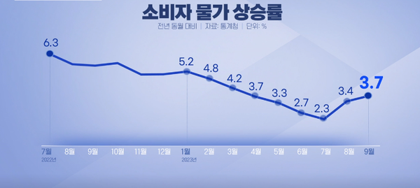 9월 소비자물가 3.7%↑...5개월 만에 최대 상승