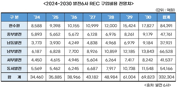 [2023 국정감사]신재생에너지 감축으로 REC 구입에 33조 2천억 지출해야