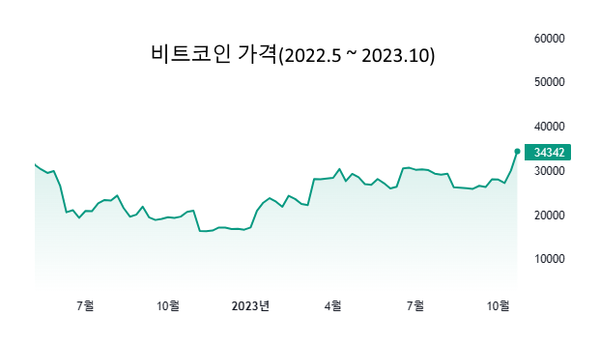 비트코인 1년 반 만에 최고가 돌파...1코인 4,726만원에 거래