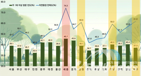 거주지 환경, 세종시 제주도 강원도 순으로 만족도 높아