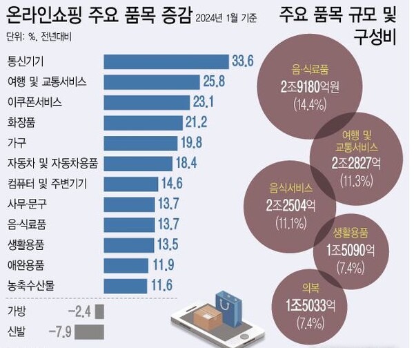 내수 부진 속 온라인쇼핑만 승승장구...4개월 연속 20조 넘어