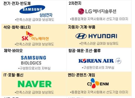 삼성전자·현대차·LG엔솔·...대학생 업종별 취업선호도 1위 등극