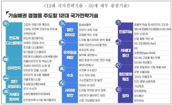 '12대 국가전략기술' 육성 기본계획 6월 중 나온다