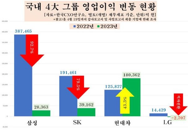 작년 4대그룹 영업이익 1년새 65% 증발...삼성그룹 93%↓