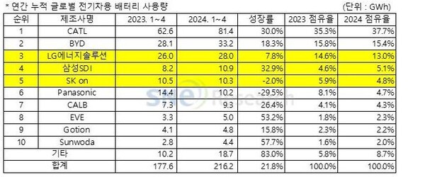 "전기차 '캐즘' 맞아?"...1~4월 글로벌 배터리판매 22% 고성장
